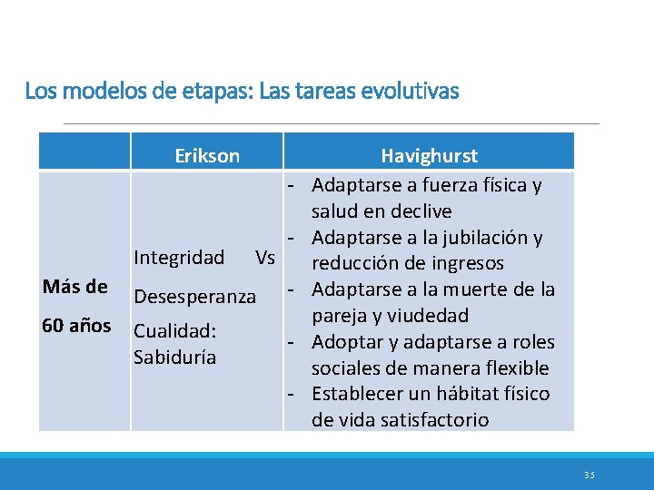 Los modelos de etapas: Las tareas evolutivas Erikson Integridad Vs - Más de Desesperanza