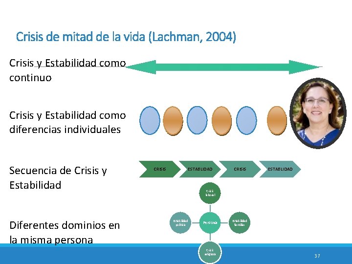 Crisis de mitad de la vida (Lachman, 2004) Crisis y Estabilidad como continuo Crisis