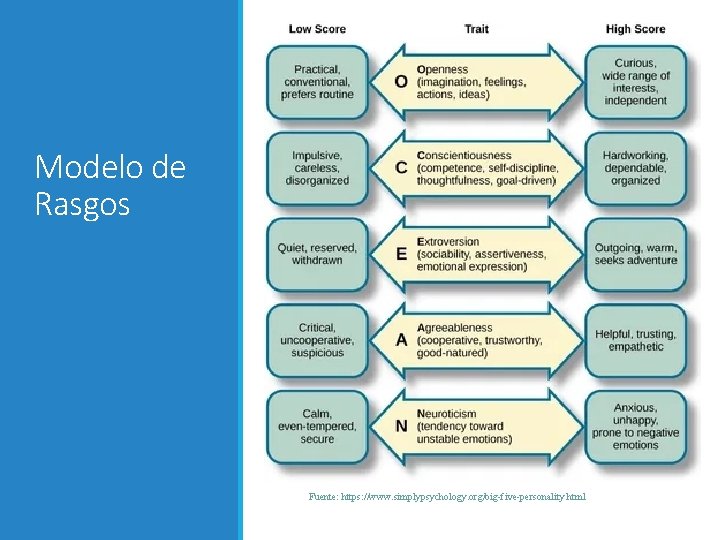 Modelo de Rasgos Fuente: https: //www. simplypsychology. org/big-five-personality. html 