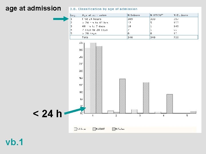 age at admission < 24 h vb. 1 