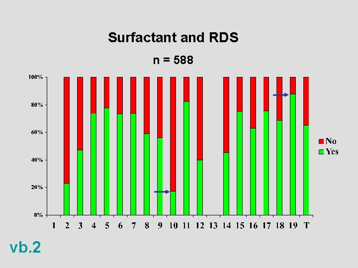 Surfactant and RDS n = 588 vb. 2 