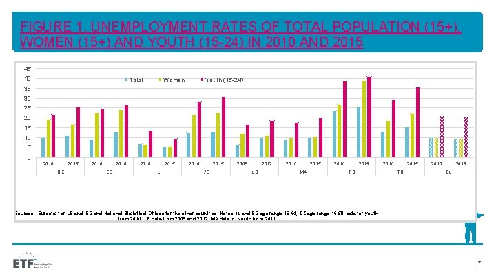 FIGURE 1. UNEMPLOYMENT RATES OF TOTAL POPULATION (15+), WOMEN (15+) AND YOUTH (15 -24)