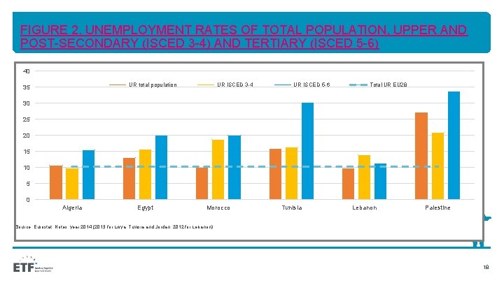 FIGURE 2. UNEMPLOYMENT RATES OF TOTAL POPULATION, UPPER AND POST-SECONDARY (ISCED 3 -4) AND