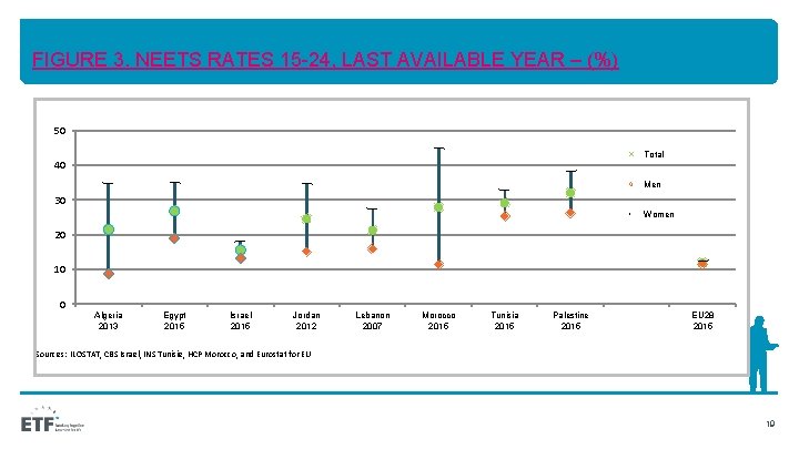 FIGURE 3. NEETS RATES 15 -24, LAST AVAILABLE YEAR – (%) Sources: ILOSTAT, CBS