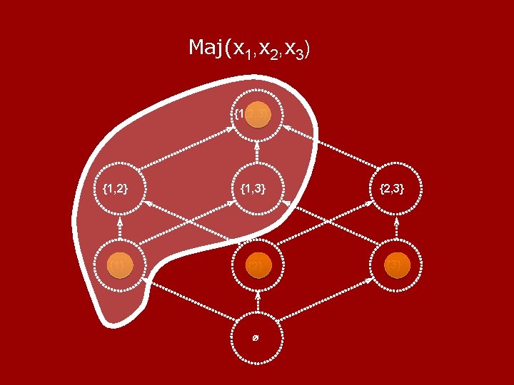 Maj(x 1, x 2, x 3) {1, 2, 3} {1, 2} {1, 3} {2,
