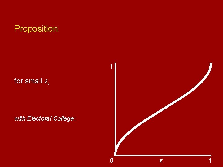 Proposition: 1 for small ԑ, with Electoral College: 0 ϵ 1 