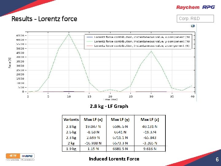 Results - Lorentz force Corp. R&D 2. 8 kg - LF Graph Induced Lorentz