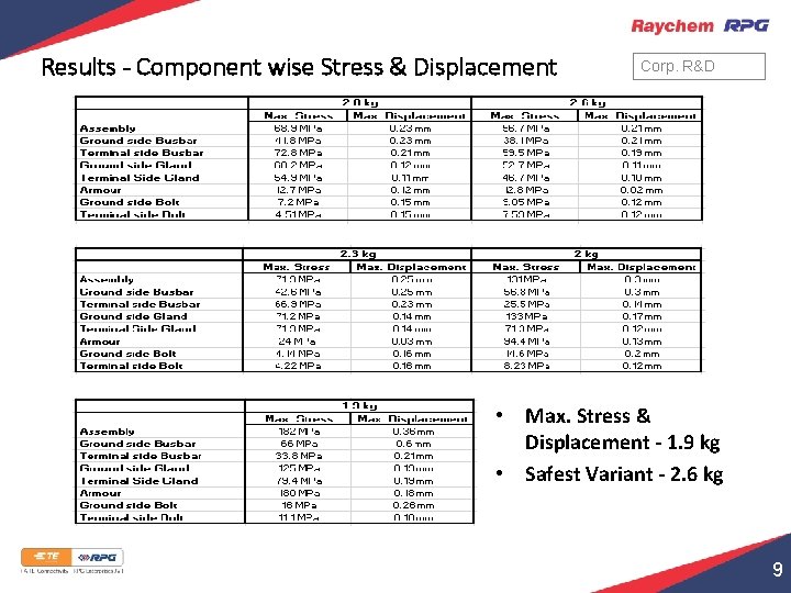 Results - Component wise Stress & Displacement Corp. R&D • Max. Stress & Displacement