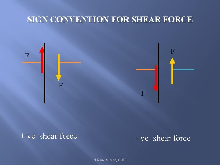SIGN CONVENTION FOR SHEAR FORCE F F + ve shear force - ve shear