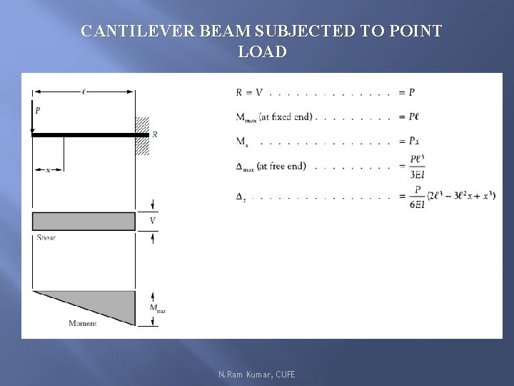 CANTILEVER BEAM SUBJECTED TO POINT LOAD Ø N. Ram Kumar, CUFE 