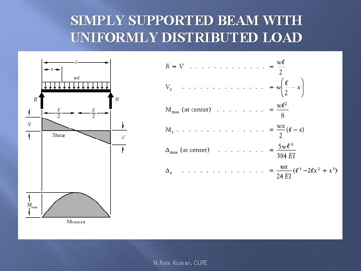 SIMPLY SUPPORTED BEAM WITH UNIFORMLY DISTRIBUTED LOAD Ø N. Ram Kumar, CUFE 