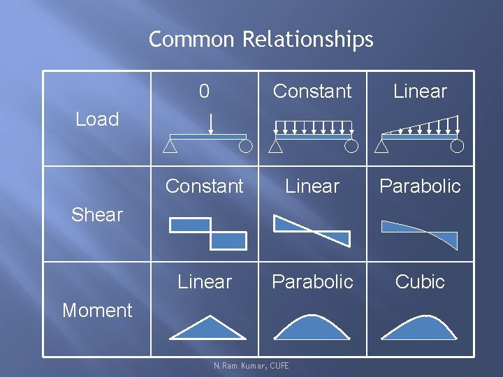 Common Relationships 0 Constant Linear Parabolic Cubic Load Shear Moment N. Ram Kumar, CUFE