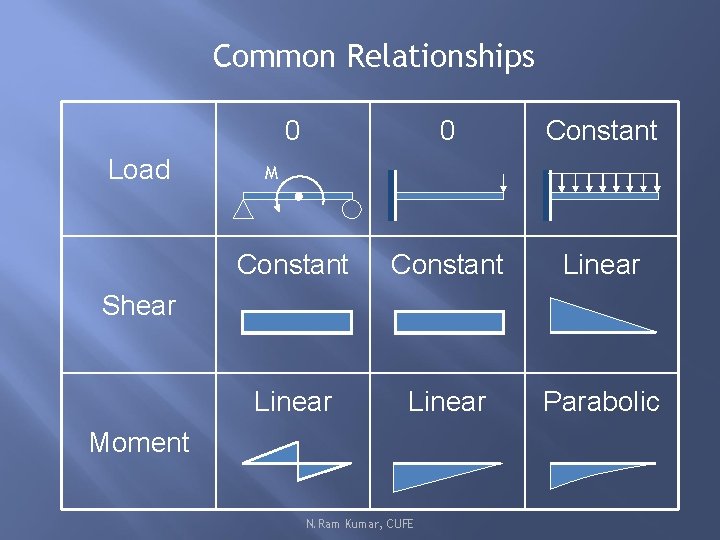 Common Relationships Load 0 0 Constant Linear Parabolic M Shear Moment N. Ram Kumar,