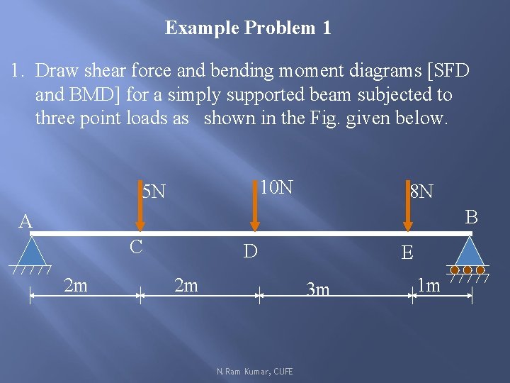 Example Problem 1 1. Draw shear force and bending moment diagrams [SFD and BMD]