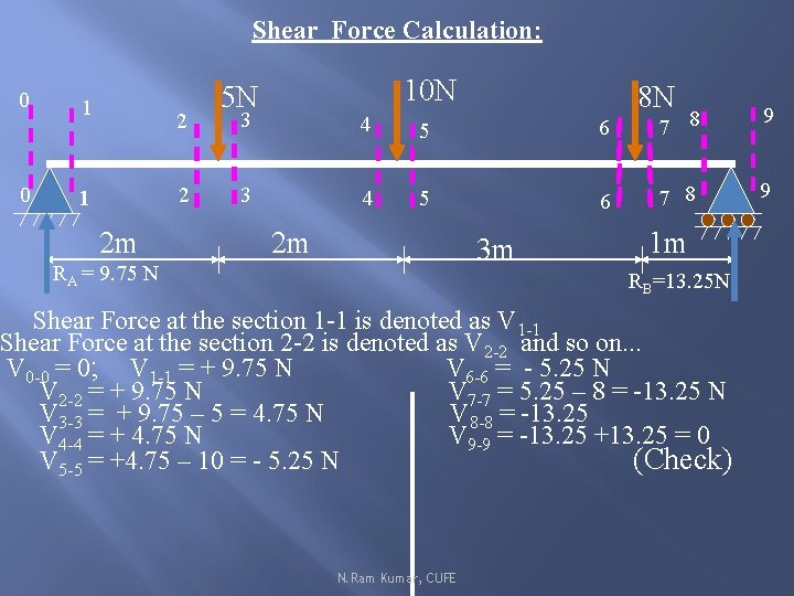 Shear Force Calculation: 0 0 1 2 2 1 2 m 10 N 5