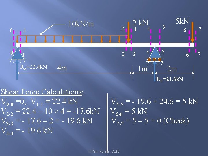 0 1 RA=22. 4 k. N 10 k. N/m 2 2 4 m 2