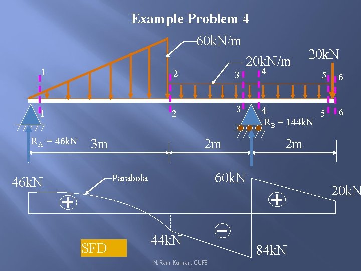 Example Problem 4 60 k. N/m 20 k. N 1 2 3 4 5