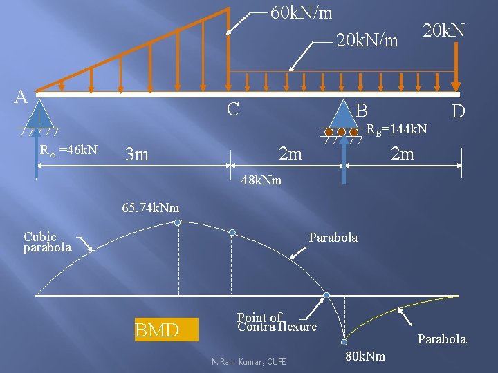 60 k. N/m 20 k. N/m A C 20 k. N B RB=144 k.