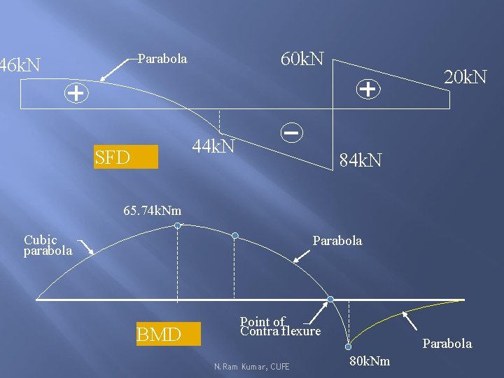 60 k. N Parabola 46 k. N 44 k. N SFD 20 k. N