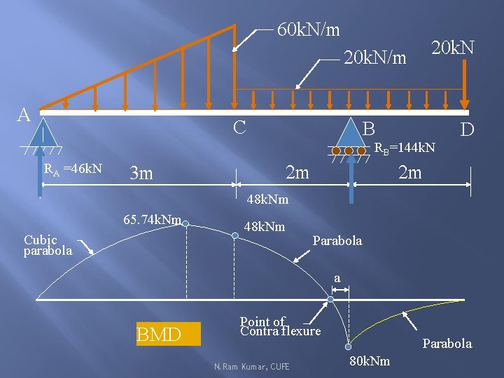 60 k. N/m 20 k. N/m A C B RB=144 k. N RA =46