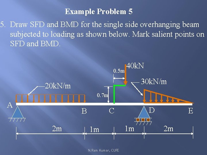 Example Problem 5 5. Draw SFD and BMD for the single side overhanging beam