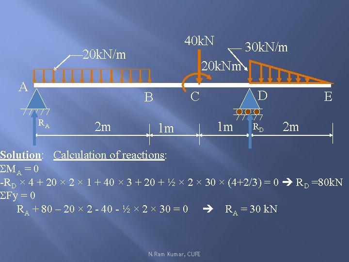40 k. N 20 k. N/m A 20 k. Nm 2 m D C
