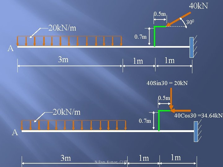 40 k. N 0. 5 m 300 20 k. N/m 0. 7 m A