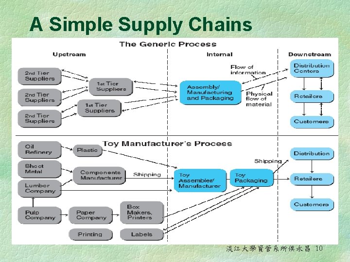 A Simple Supply Chains 淡江大學資管系所侯永昌 10 