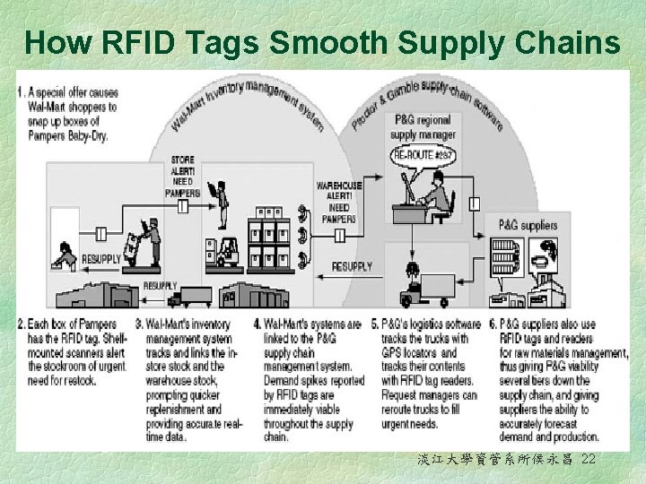 How RFID Tags Smooth Supply Chains 淡江大學資管系所侯永昌 22 
