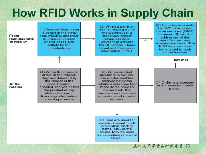 How RFID Works in Supply Chain 淡江大學資管系所侯永昌 23 