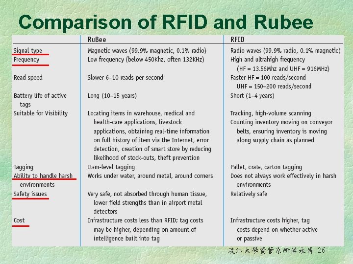 Comparison of RFID and Rubee 淡江大學資管系所侯永昌 26 