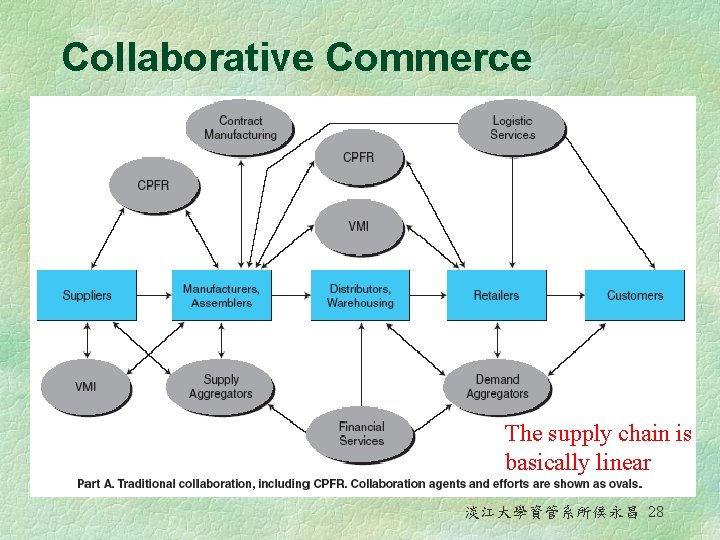 Collaborative Commerce The supply chain is basically linear 淡江大學資管系所侯永昌 28 