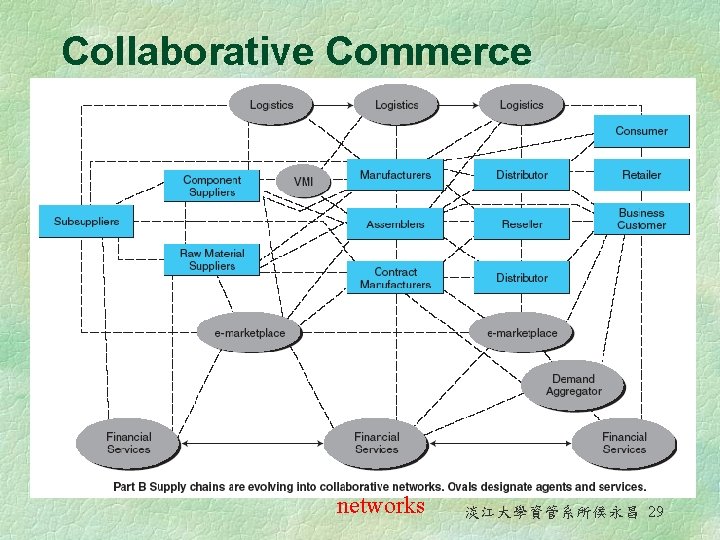 Collaborative Commerce networks 淡江大學資管系所侯永昌 29 