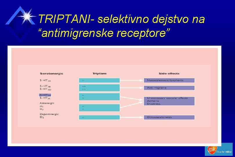 TRIPTANI- selektivno dejstvo na “antimigrenske receptore” 