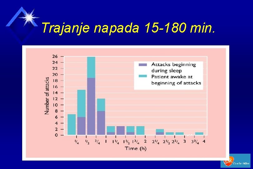 Trajanje napada 15 -180 min. 