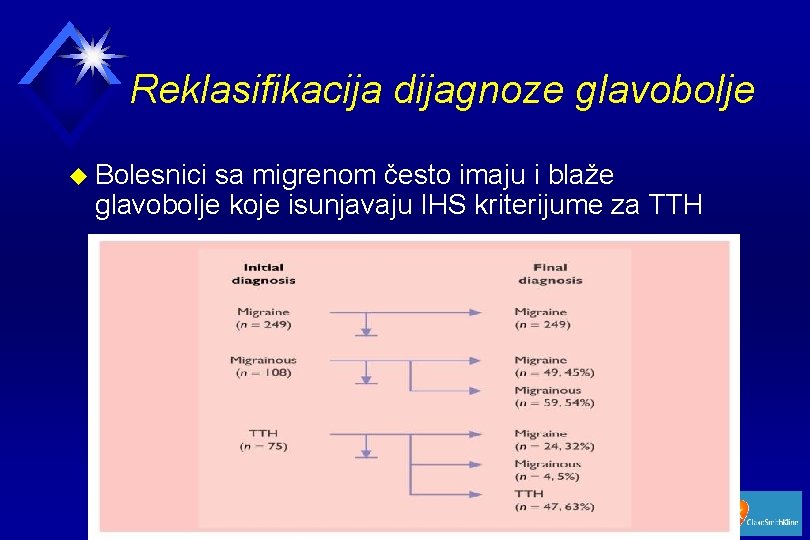 Reklasifikacija dijagnoze glavobolje u Bolesnici sa migrenom često imaju i blaže glavobolje koje isunjavaju