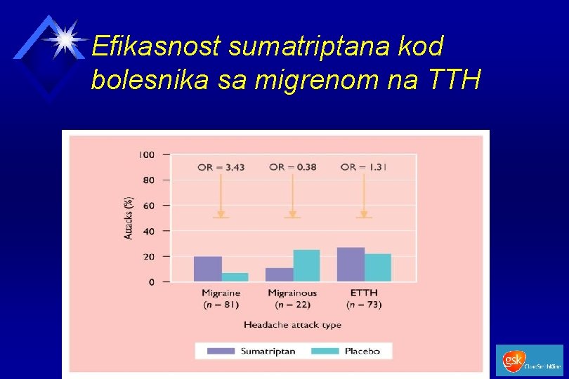 Efikasnost sumatriptana kod bolesnika sa migrenom na TTH 