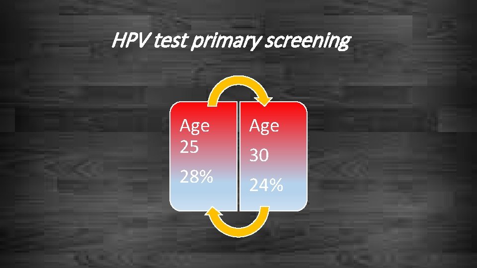 HPV test primary screening Age 25 28% Age 30 24% 
