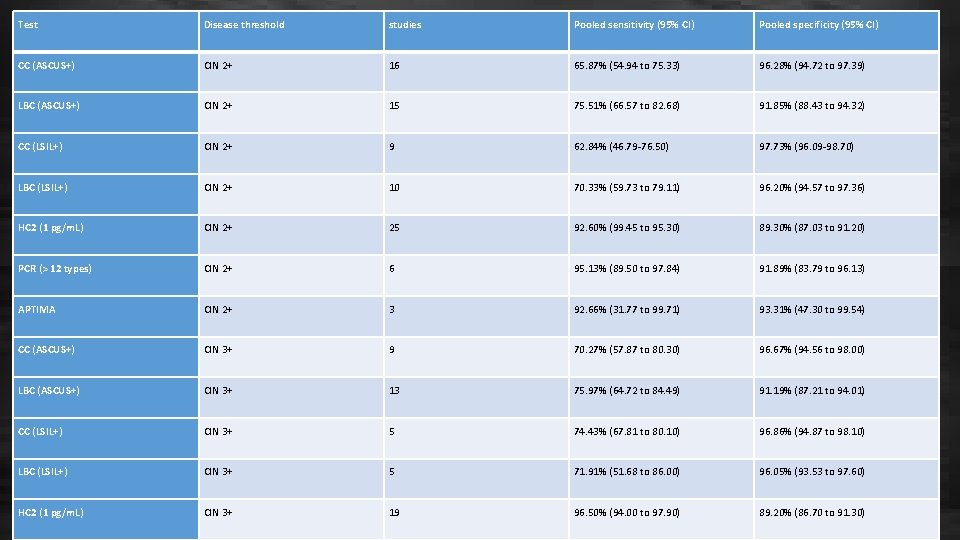 Test Disease threshold studies Pooled sensitivity (95% CI) Pooled specificity (95% CI) CC (ASCUS+)