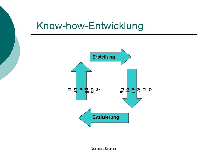 Know-how-Entwicklung Erstellung Norbert Kraker A n w en du ng A da pti er