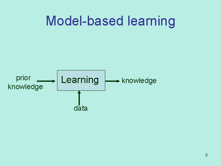 Model-based learning prior knowledge Learning knowledge data 6 