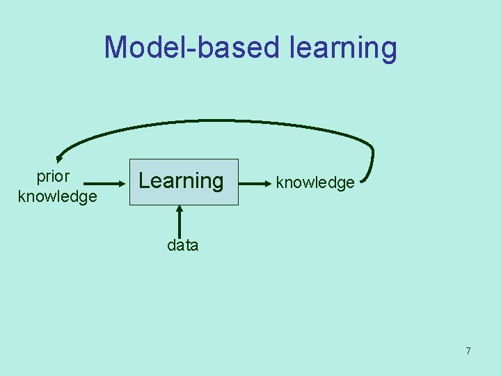 Model-based learning prior knowledge Learning knowledge data 7 