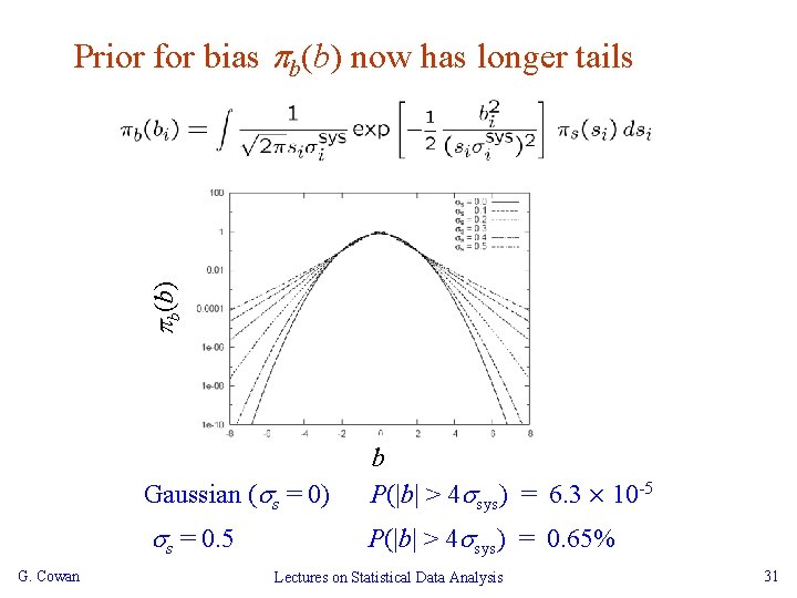  b(b) Prior for bias b(b) now has longer tails G. Cowan Gaussian (