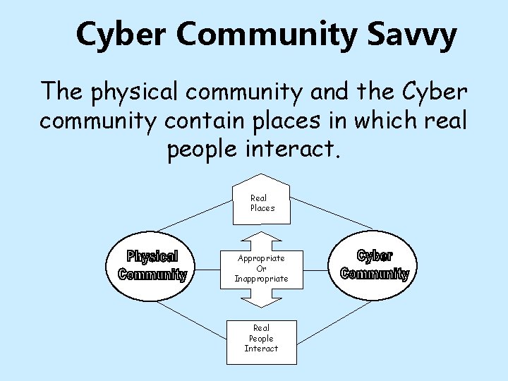 Cyber Community Savvy The physical community and the Cyber community contain places in which