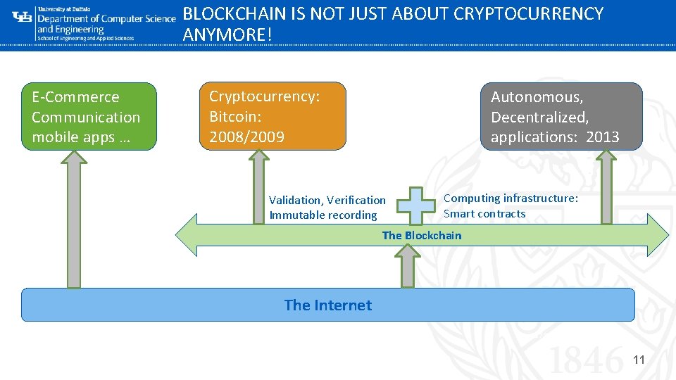 BLOCKCHAIN IS NOT JUST ABOUT CRYPTOCURRENCY ANYMORE! E-Commerce Communication mobile apps … Cryptocurrency: Bitcoin: