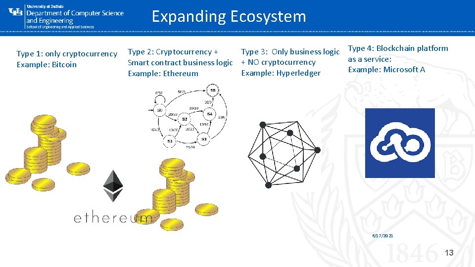 Expanding Ecosystem Type 1: only cryptocurrency Example: Bitcoin Type 3: Only business logic Type