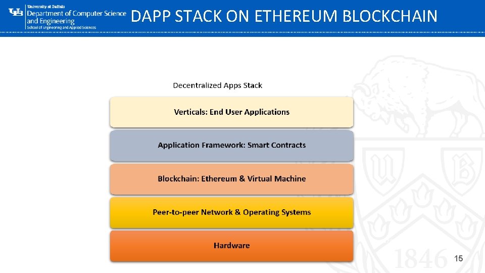 DAPP STACK ON ETHEREUM BLOCKCHAIN ‘- 6/17/2021 15 