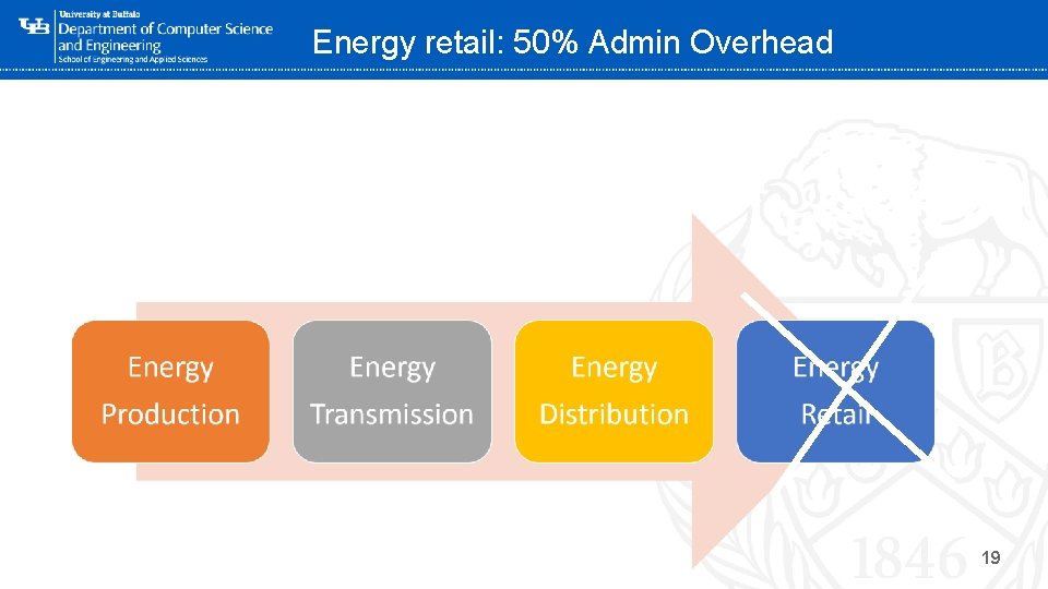 Energy retail: 50% Admin Overhead ‘- 19 Energy retail: 50% Admin Overhead ‘- 19