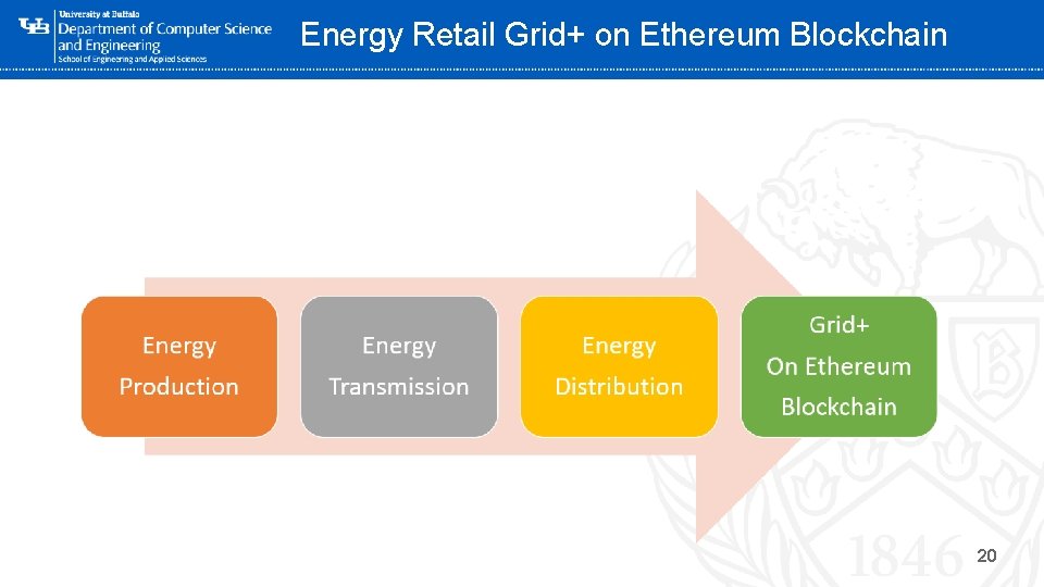 Energy Retail Grid+ on Ethereum Blockchain ‘- 20 