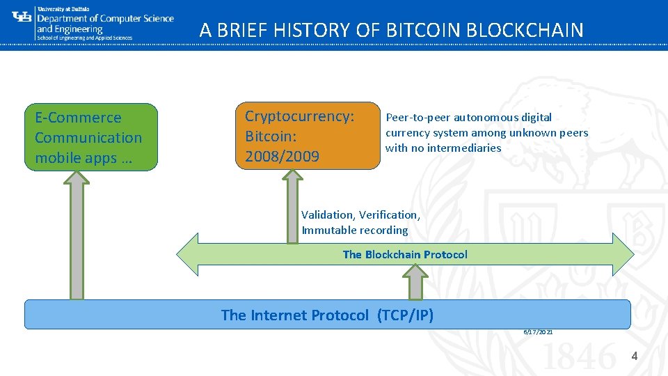 A BRIEF HISTORY OF BITCOIN BLOCKCHAIN E-Commerce Communication mobile apps … Cryptocurrency: Bitcoin: 2008/2009